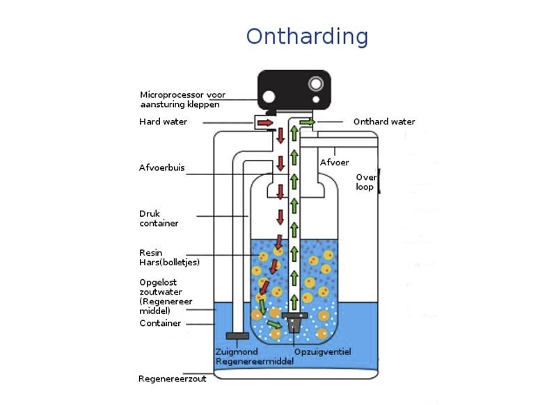 Werking waterontharder ionenwisseling
